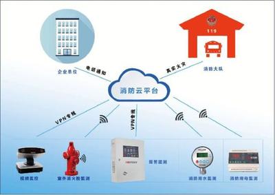 智慧消防 安全系统监控服务引领城市安全新变革