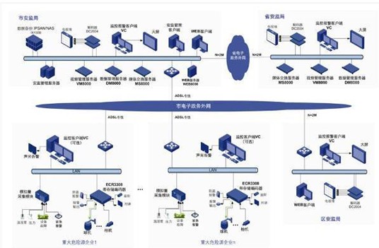安全生产重大危险源仓储监控解决方案 巡更设备的应用与发展