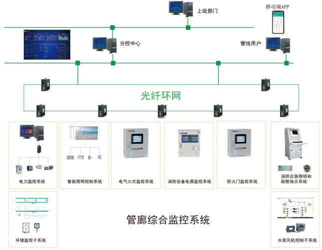 智慧管廊物联网综合解决方案 安全系统监控服务