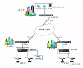 各行业网络监控拓扑图,安防入门必备系统图